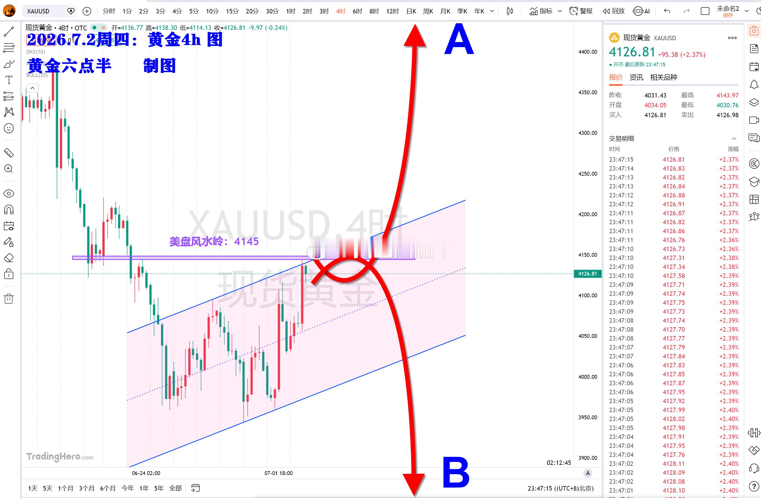 大非农行情，到这里基本走的差不多了，凌晨时间娱乐一下。还没休息的、在盯盘看行情的