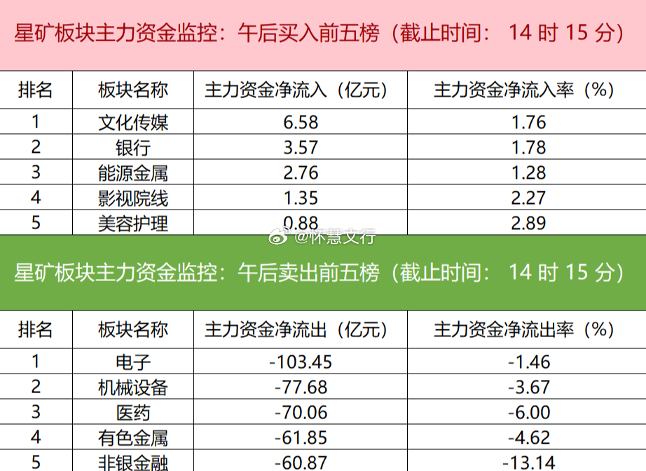今日主力资金风格切换明显，文化传媒、银行、能源金属等防御及低位板块获资金流入；而