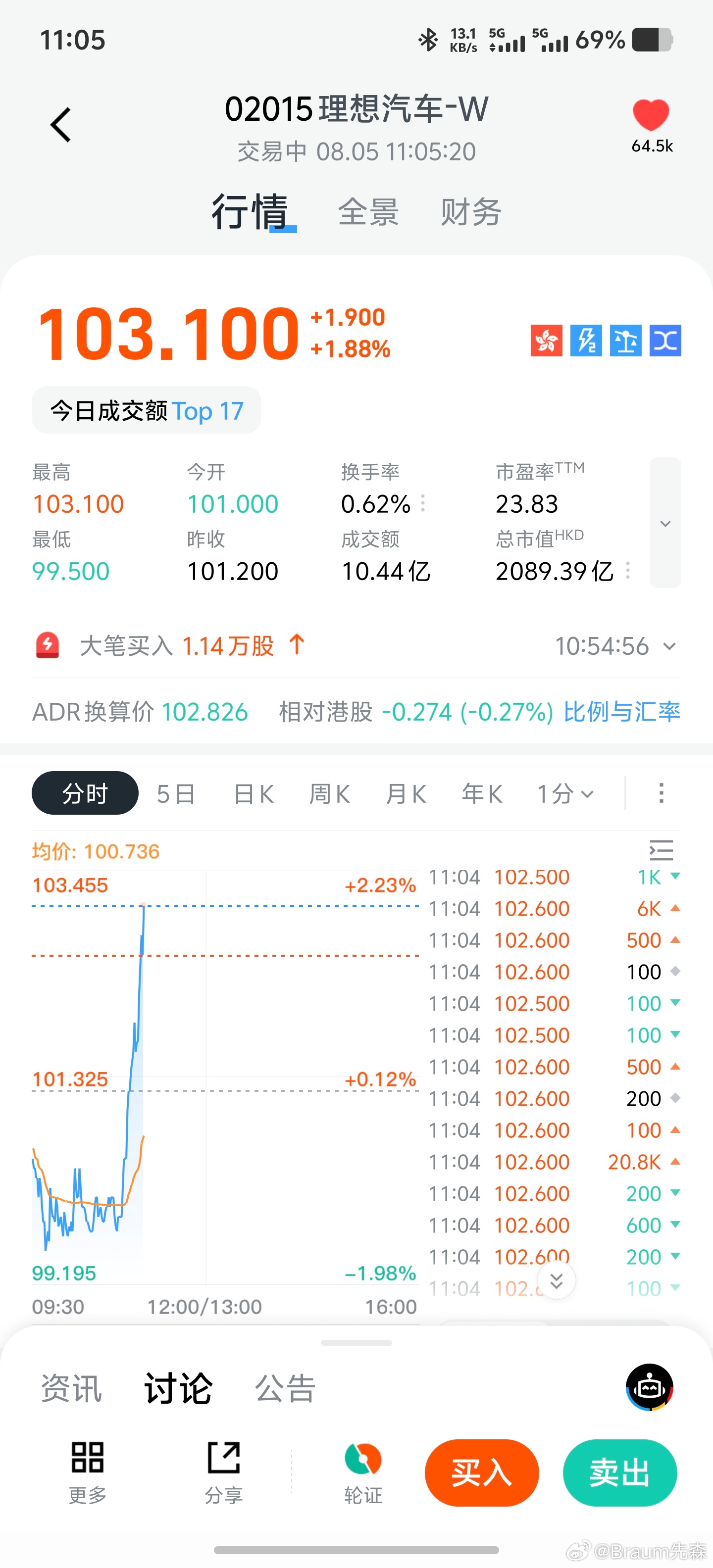理想突然开始猛拉，理想i8那个事估计是真的。 ​​​