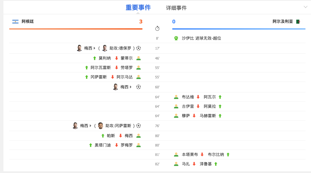 煤老板3脚3球！齐达内啊，你儿子这水平的话，准备练新号吧！阿根廷vs阿尔及利亚
