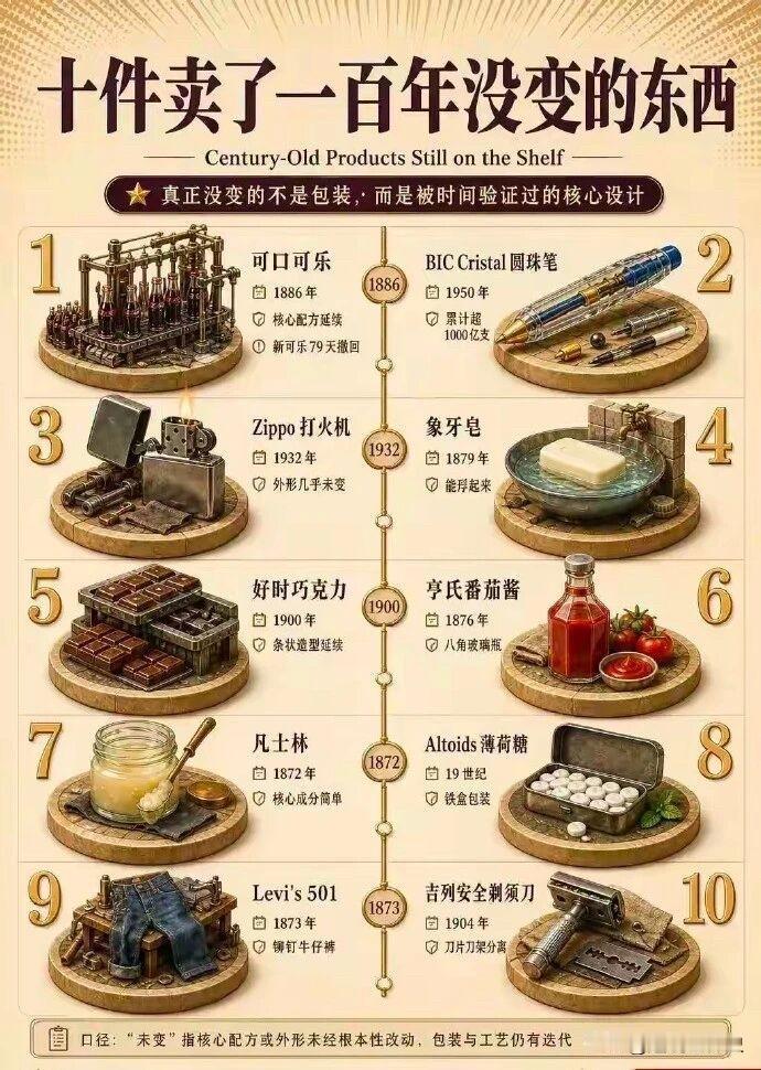 世界上卖了百年也没啥变化的十大商品
注意⚠️不是五十年不变，是至少一个世纪都没有