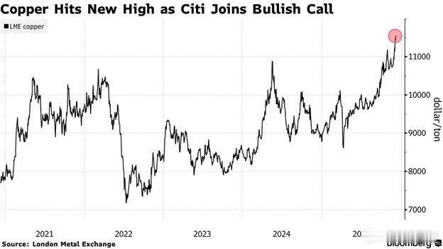 伦敦铜价 周五创下每吨11,620美元的历史新高。今年铜价已上涨逾30%，投资者