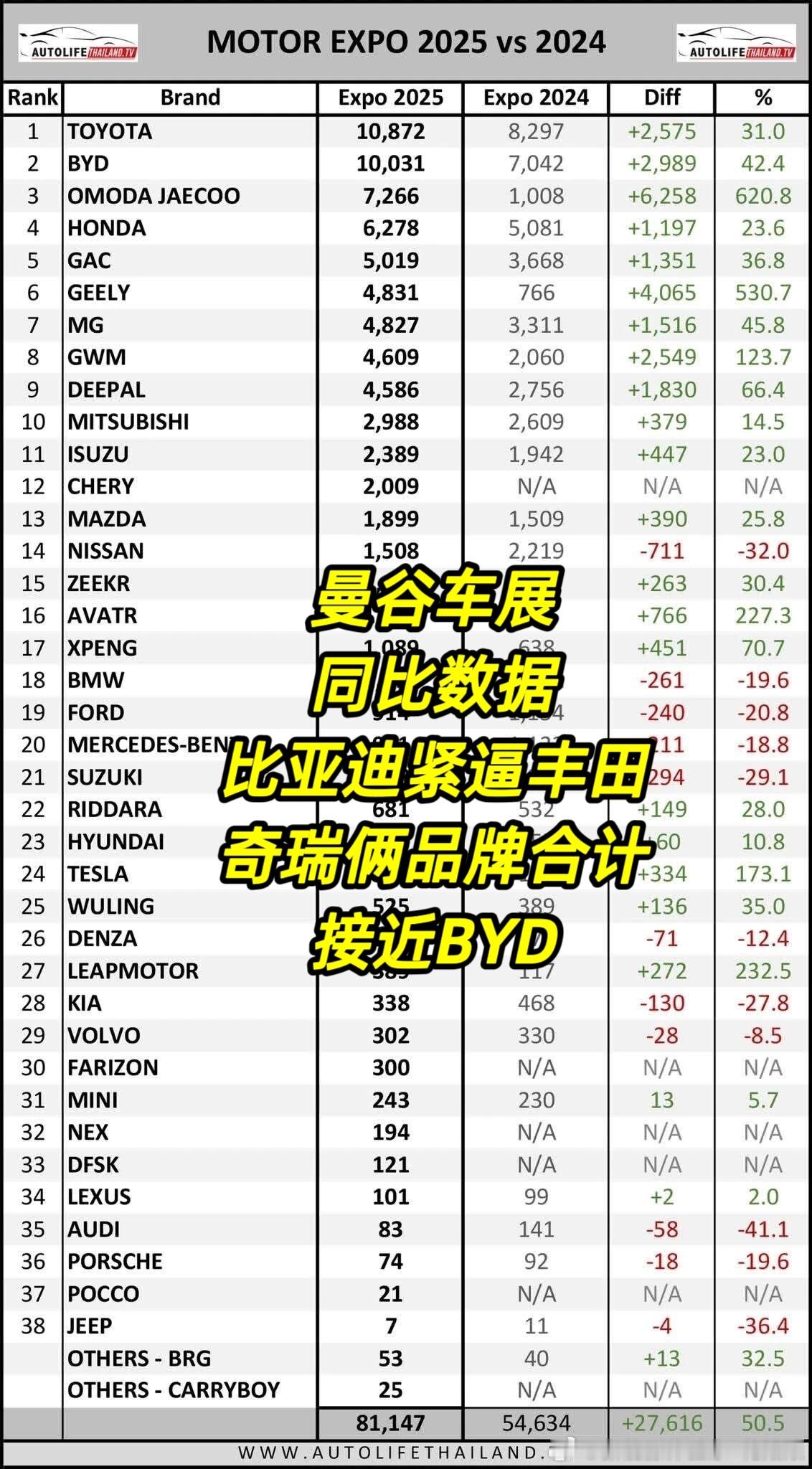 曼谷车展同比数据比亚迪紧逼丰田奇瑞俩品牌合计接近BYD比亚迪大v聊车新能源大牛说