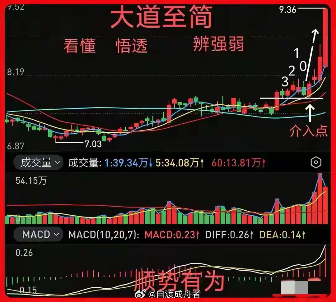 上涨后别乱卖！教你3招，一眼看穿是“主力洗盘”还是“真出货” 