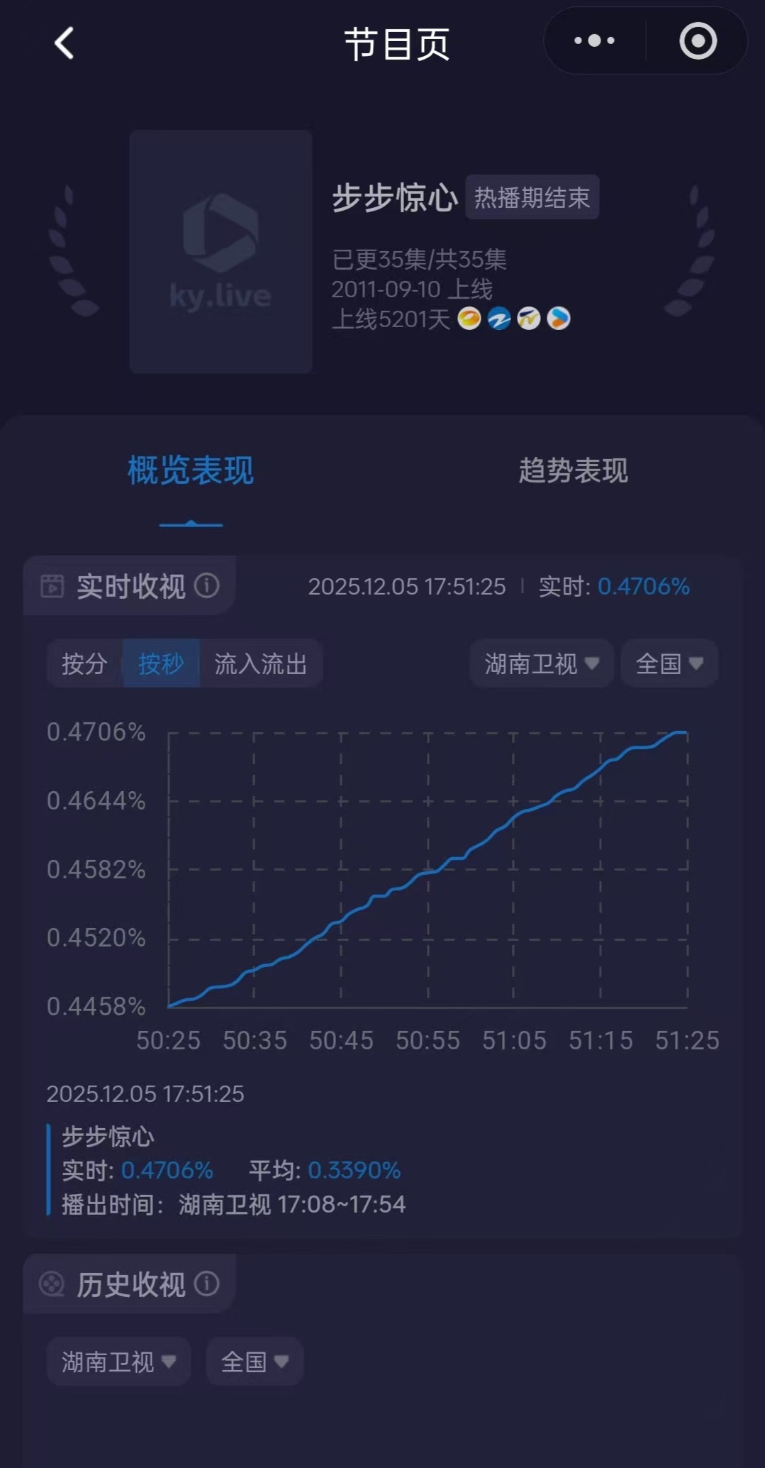 湖南卫视刘诗诗步步惊心今日收视率最高破0.47，0.47又是谁的一辈子，重播百轮
