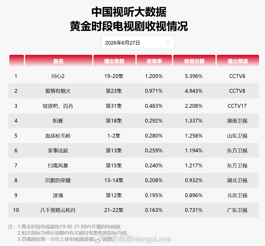 2026年6月27日中国视听大数据CVB黄金档电视剧收视率日榜TOP101 问心