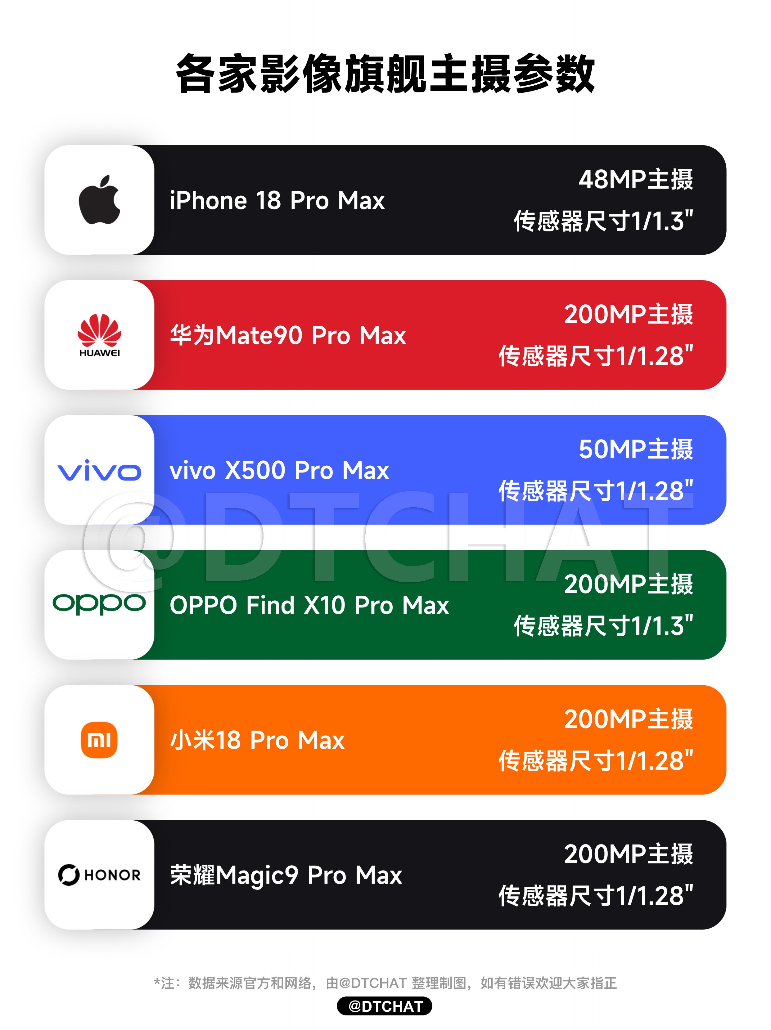 看了一下今年各大品牌的影像旗舰机，主摄传感器基本都卡在1/1.3英寸左右，再也不