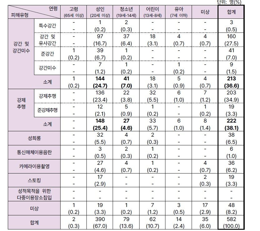 【韩国公开性暴力统计数据：职场是性暴力“重灾区”，91%受害者是成年女性，熟人作