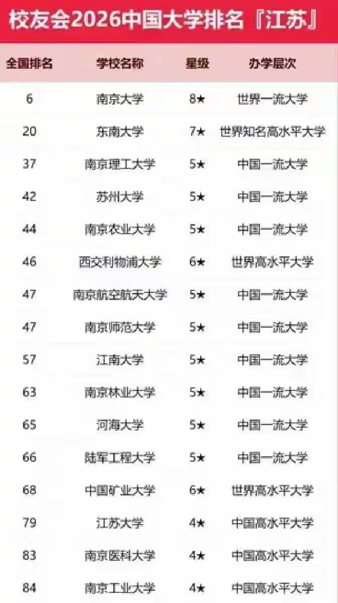 东南大学排名20，南京大学第6
唉，一年不如一年。我在东南大学上学的时候，这个学