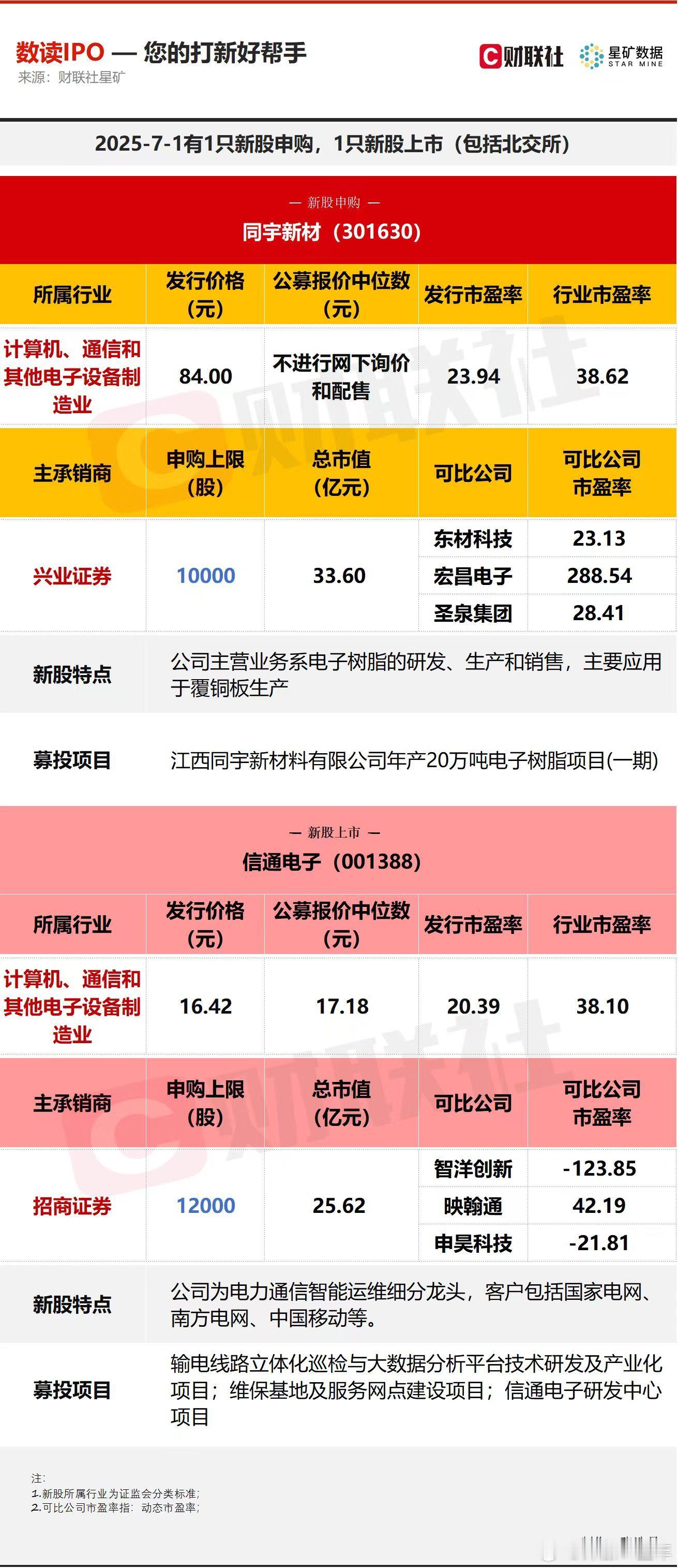今日有1只新股申购，为创业板的同宇新材；1只新股上市，为深交所的信通电子。A股 