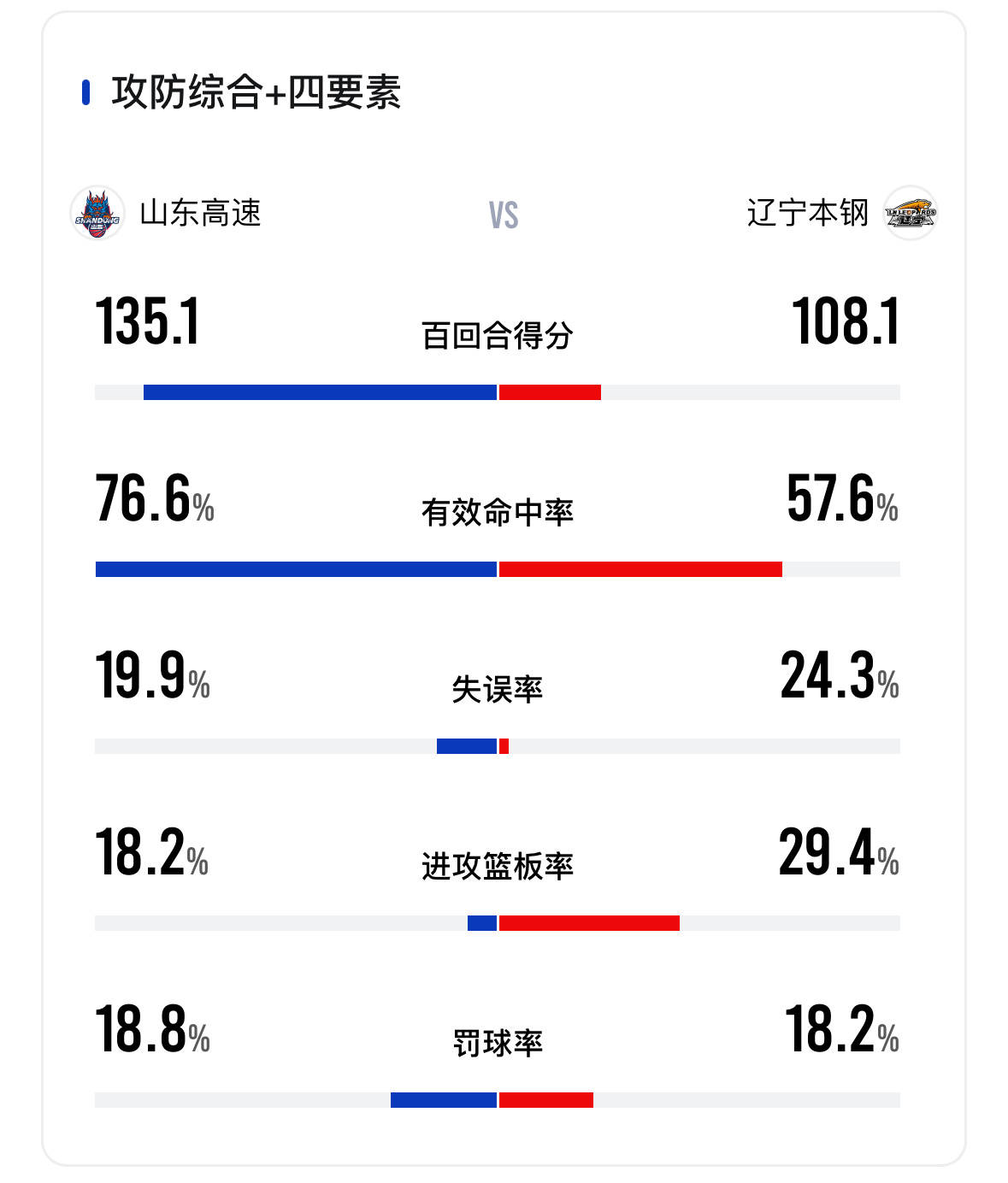 半场结束前山东一波11比2甩开辽宁，上半场山东两分18中14，三分14中7，罚球