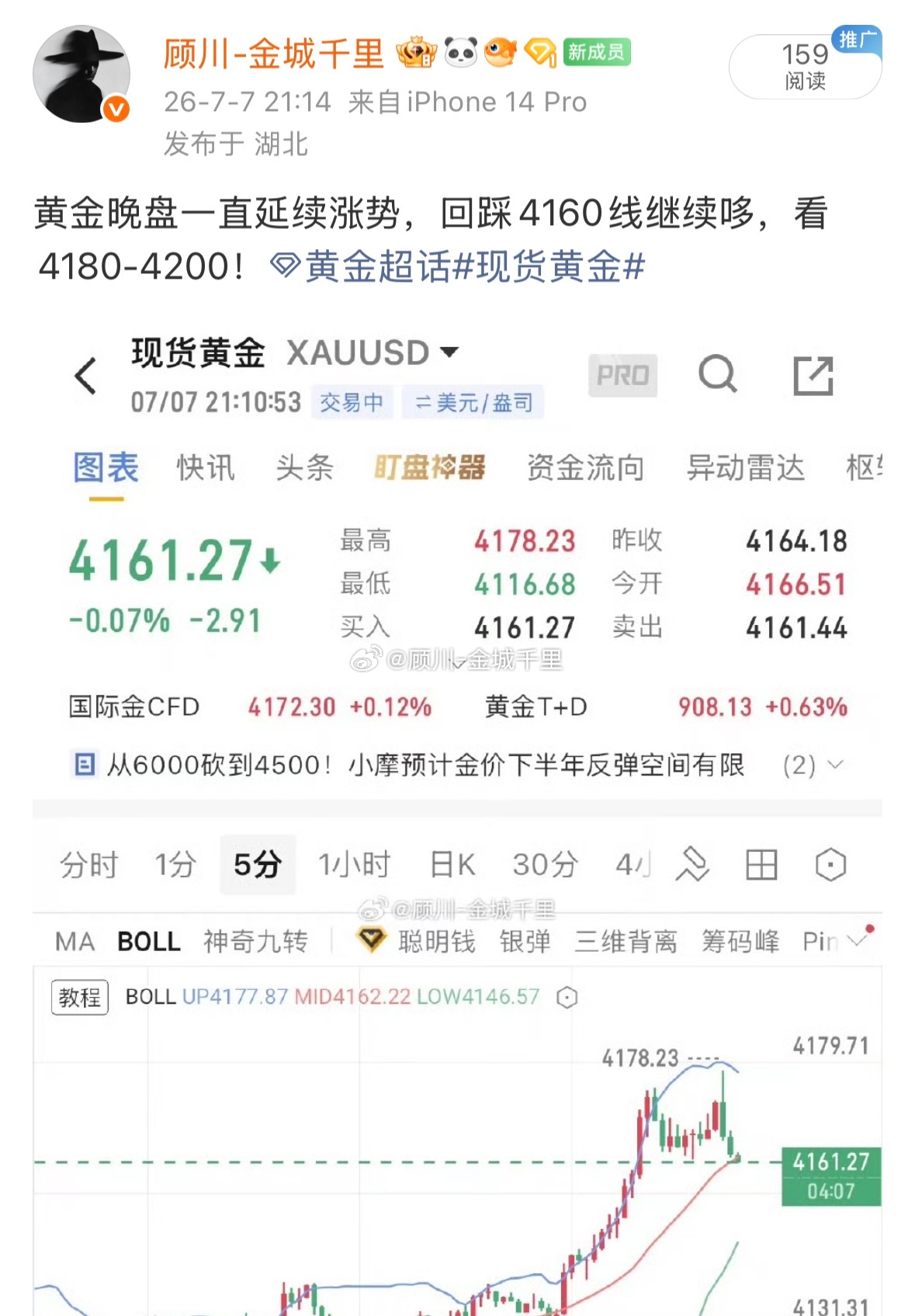 黄金刚才的现价已经离场，4165哆，4180止赢，4180压力还是比较强势，先离
