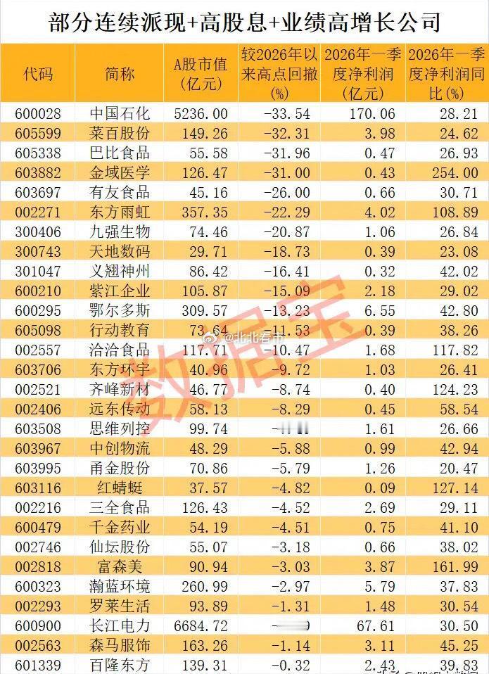 炸裂！股息率最高11.8%！躺赢分红+业绩狂飙双王炸名单曝光！高股息+业绩高增双