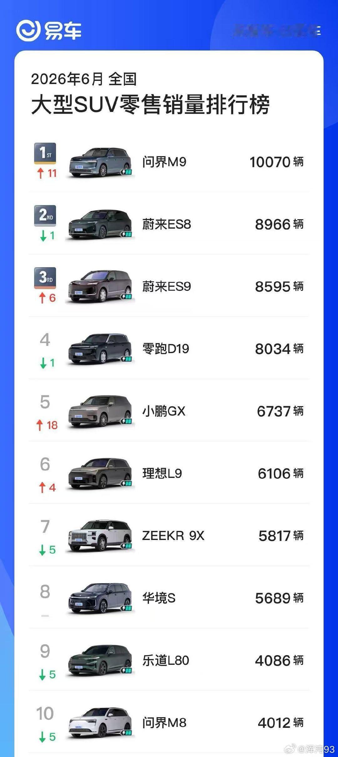 王者终将回来吧。。。还是那句话，等问界m9迭代了，一切都会好起来的。。。