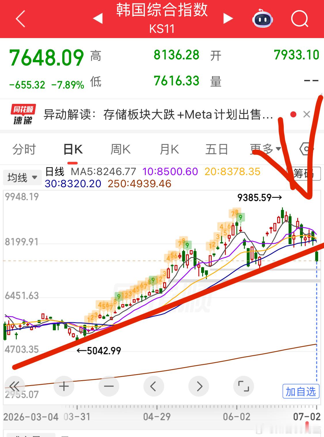 缺口的产生不会无缘无故一定是非常重要的位置开盘韩国指数就出缺口，势必影响大a大家