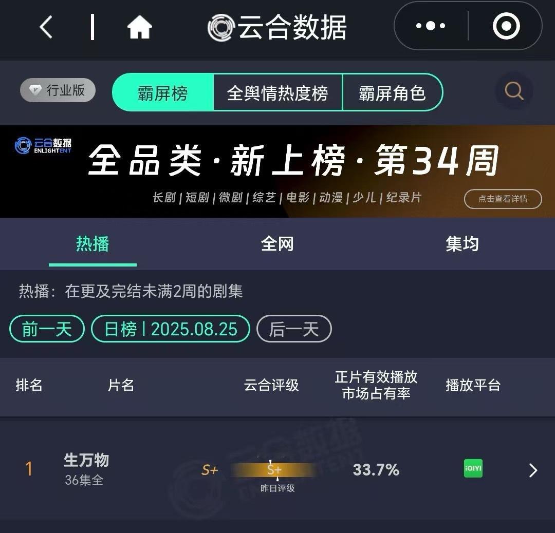 杨幂生万物杨幂宁绣绣 完结2天了，生万物云合占比还是第一33.7%，酷云全端播放
