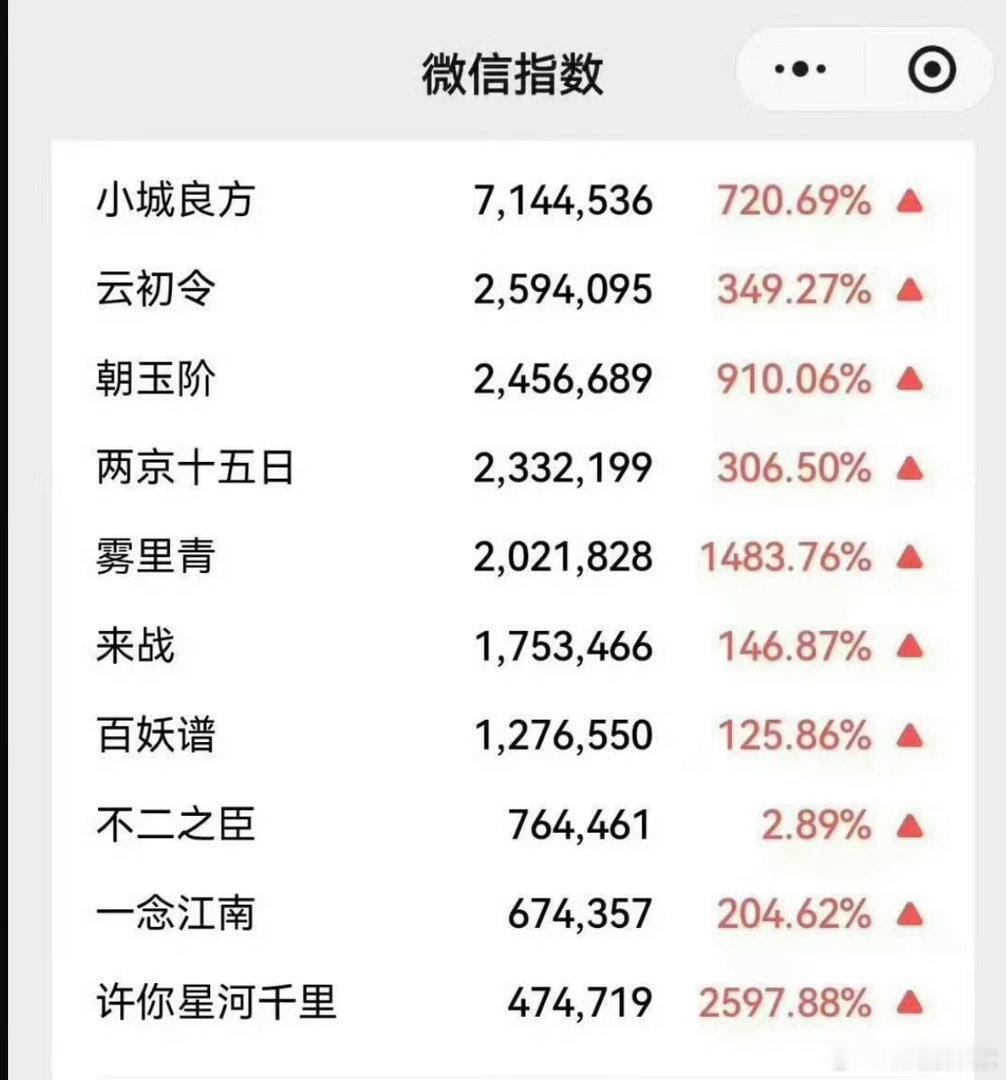 爱奇艺预告大会，肖战和小城良方微指全都断层领跑，这关注度和影响力恐怖啊。服不服 