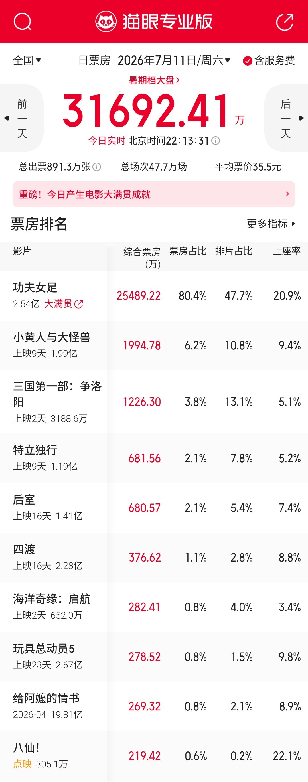 《功夫女足》公映首日劲收2.5亿+，国内导演除了周星驰还有谁在平日档期有这号召力