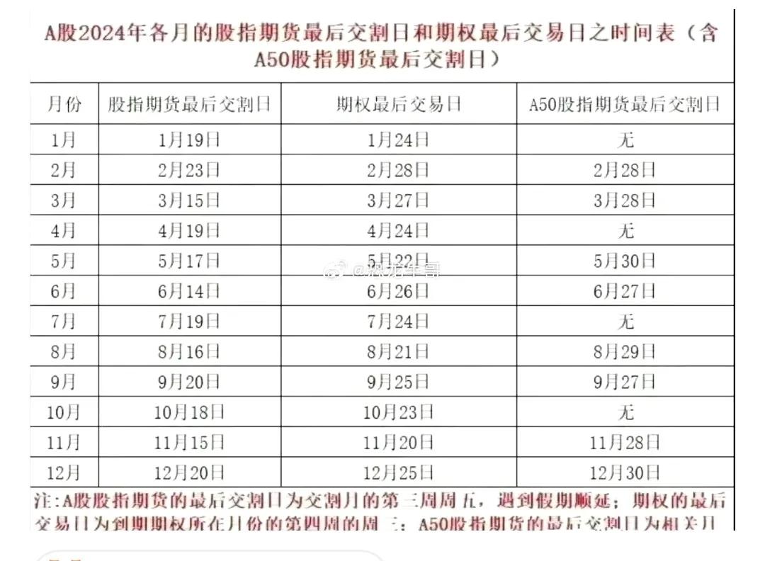 股民们警惕了，今天(3月15日）是股指期货和股指期权的重要交割日期和到期日。
上