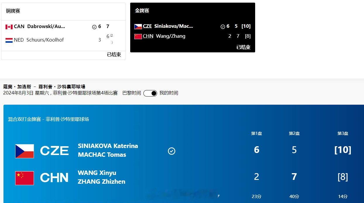 在2024巴黎奥运会网球混合双打决赛战胜中国王欣瑜/张之臻组合拿下冠军的捷克组合