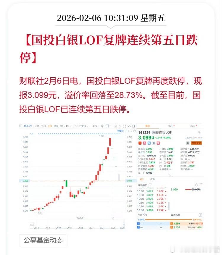 国投白银LOF五连跌停白银收割起来真的太猛了。 