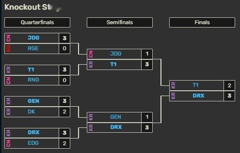 KT晋级决赛 GEN爆冷不敌KT有点眼熟？22年DRX同样比分爆冷击败Gen.G