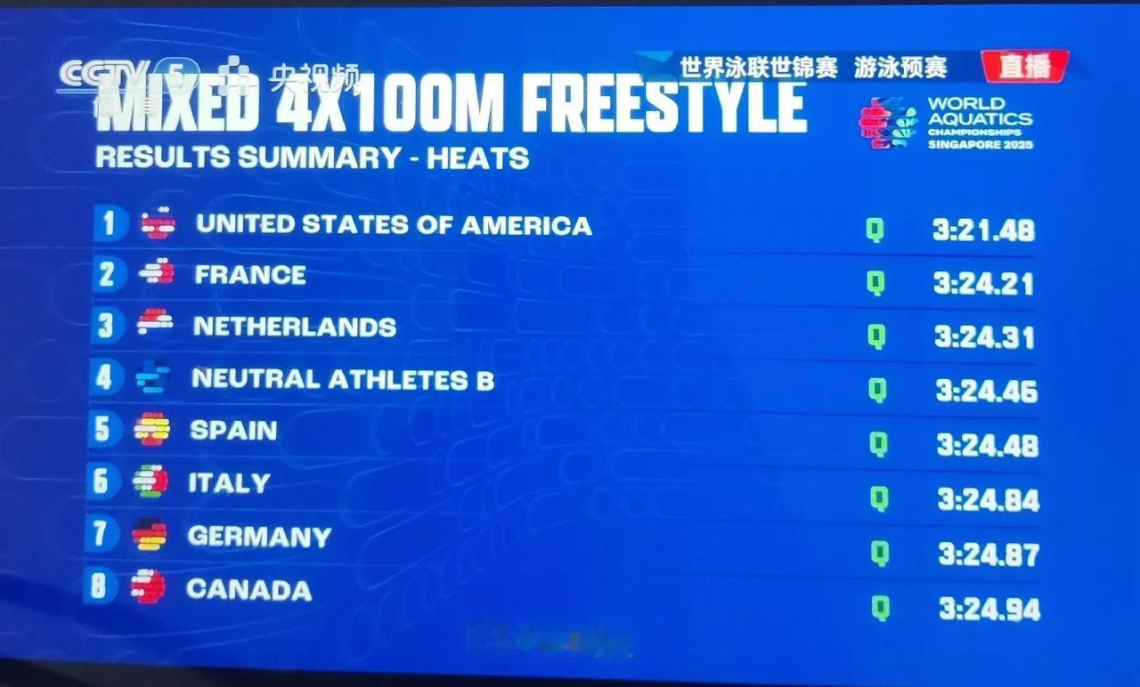 中国混合4✘100米自由泳接力无缘决赛!
8月2日，在2025新加坡游泳世锦赛混