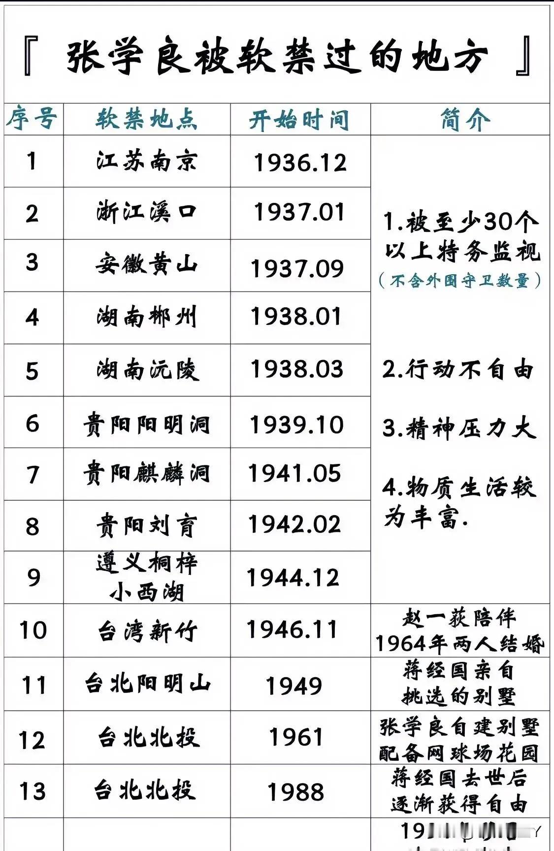 张学良被幽禁过的地方。