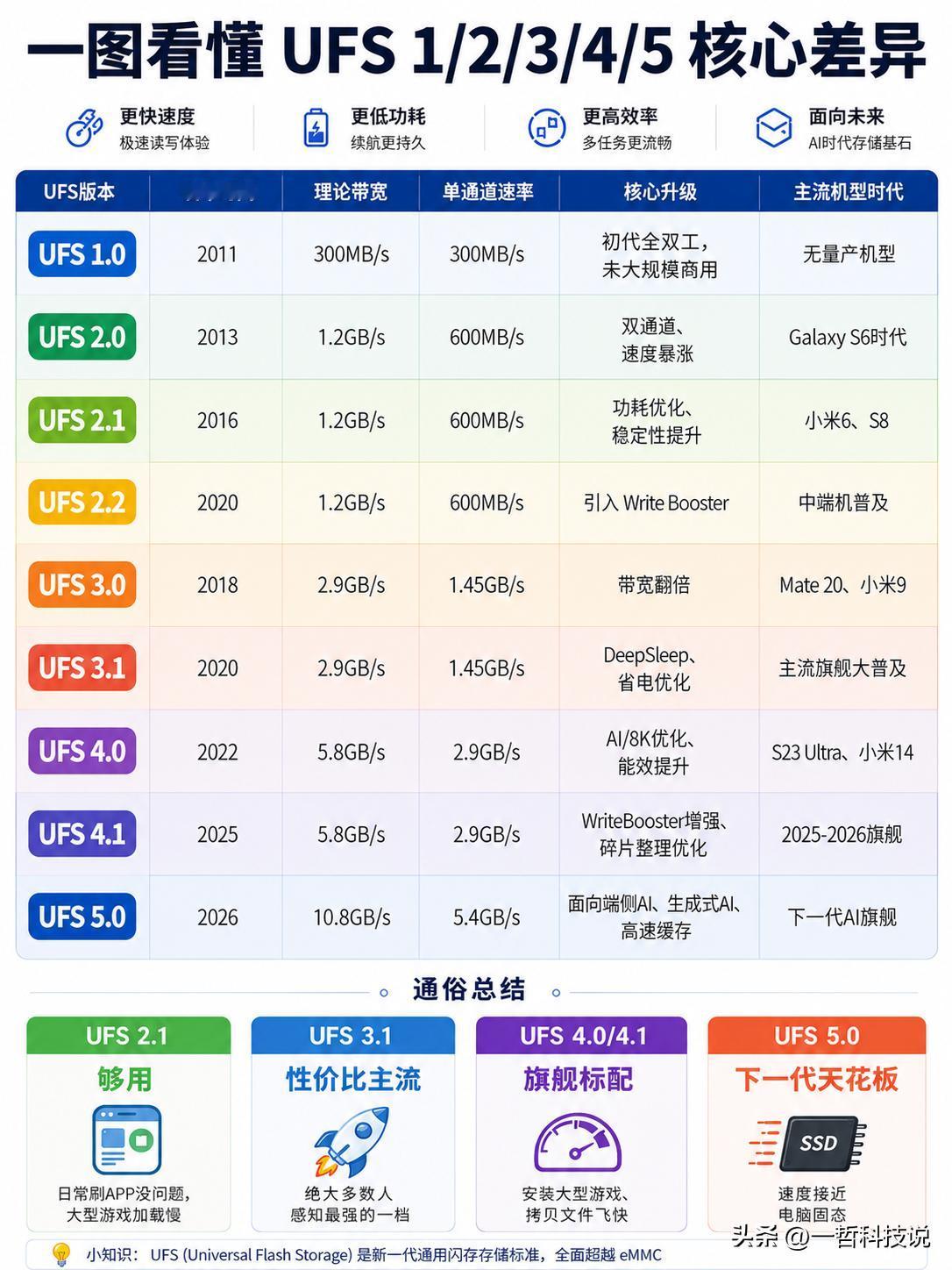 ​一图看懂 UFS 1.0 到 5.0 的核心差异，原来闪存的作用这么大。

很