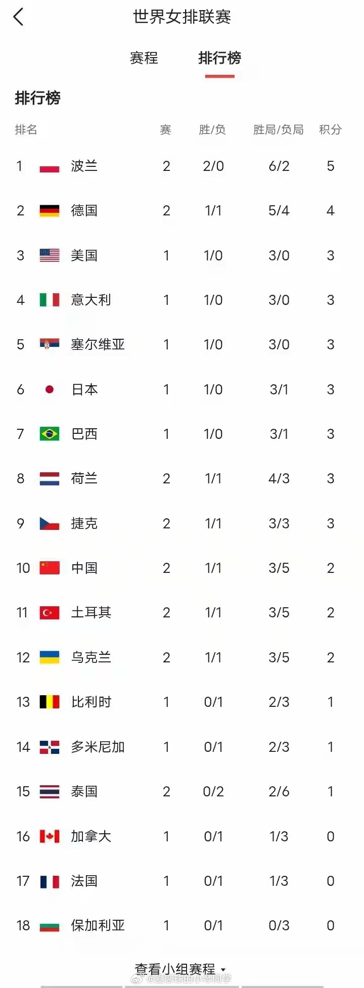 世界女排联赛积分榜：连爆大冷世界第3第6第10都输了！中国升6位2026世界女排