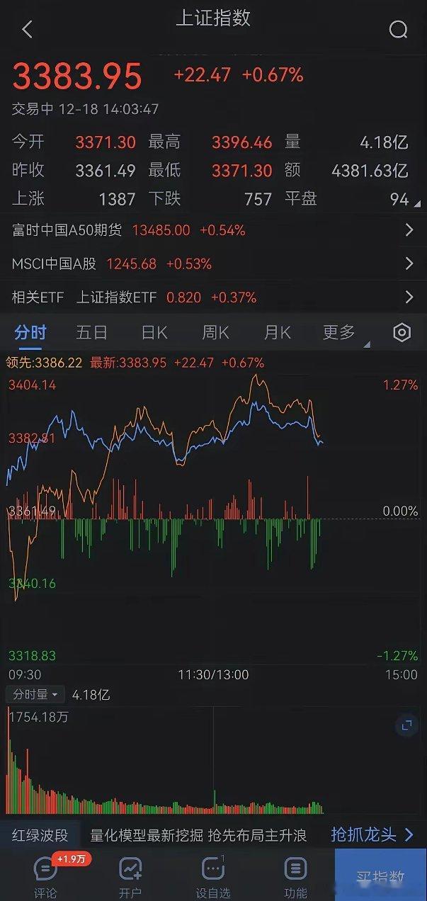 今天这股市才是牛市该有的样子，有突破3400点的势头。一早上开盘3371点，涨了