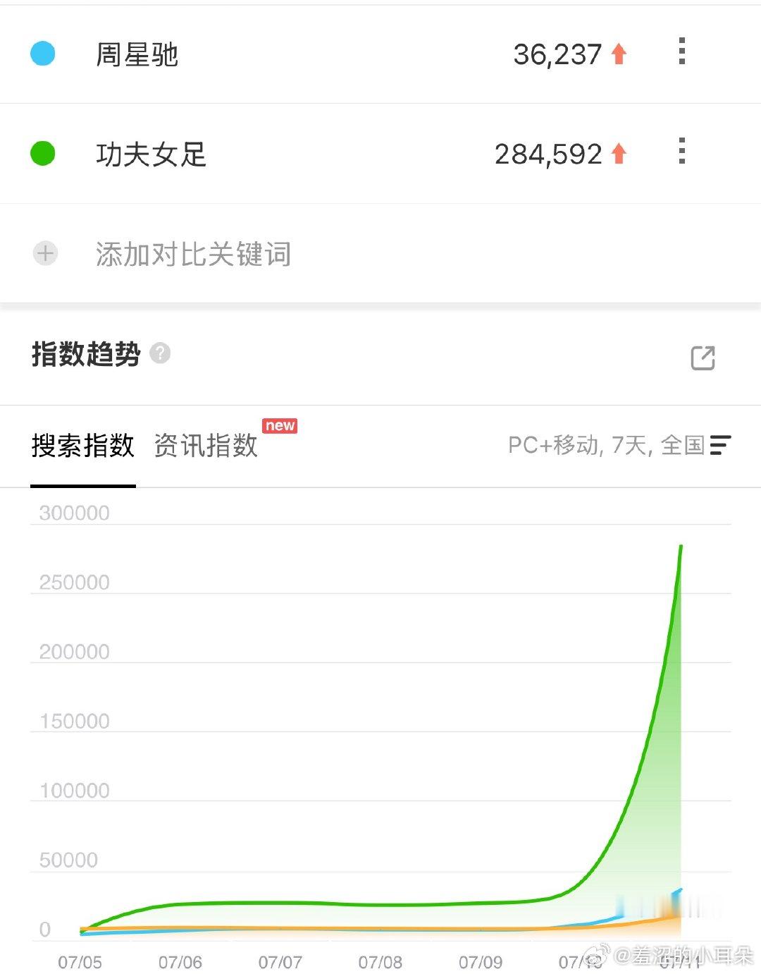 功夫女足首日百指28W➕，爆开了。 