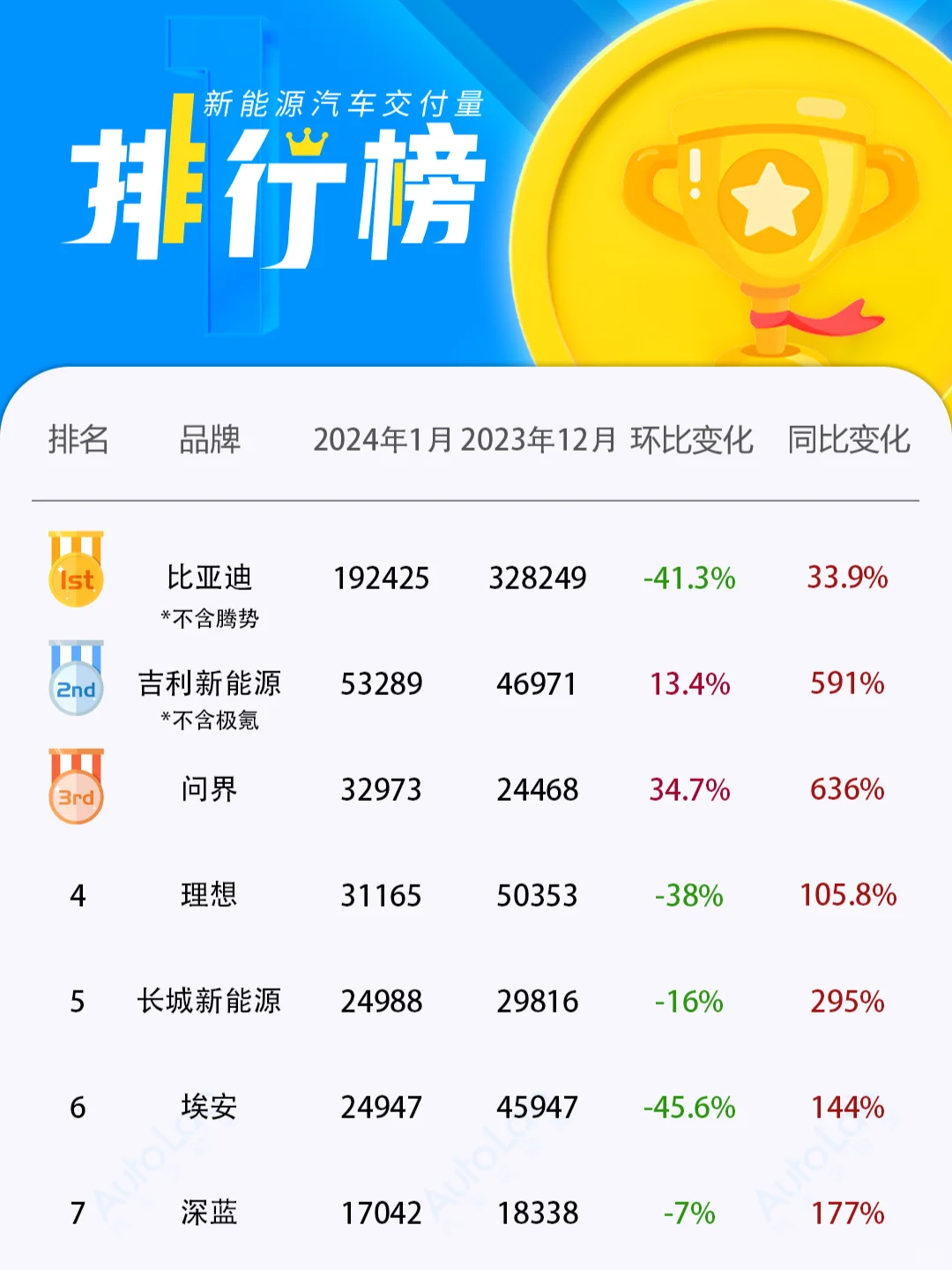 1月新能源销量排行🏆环比一片绿