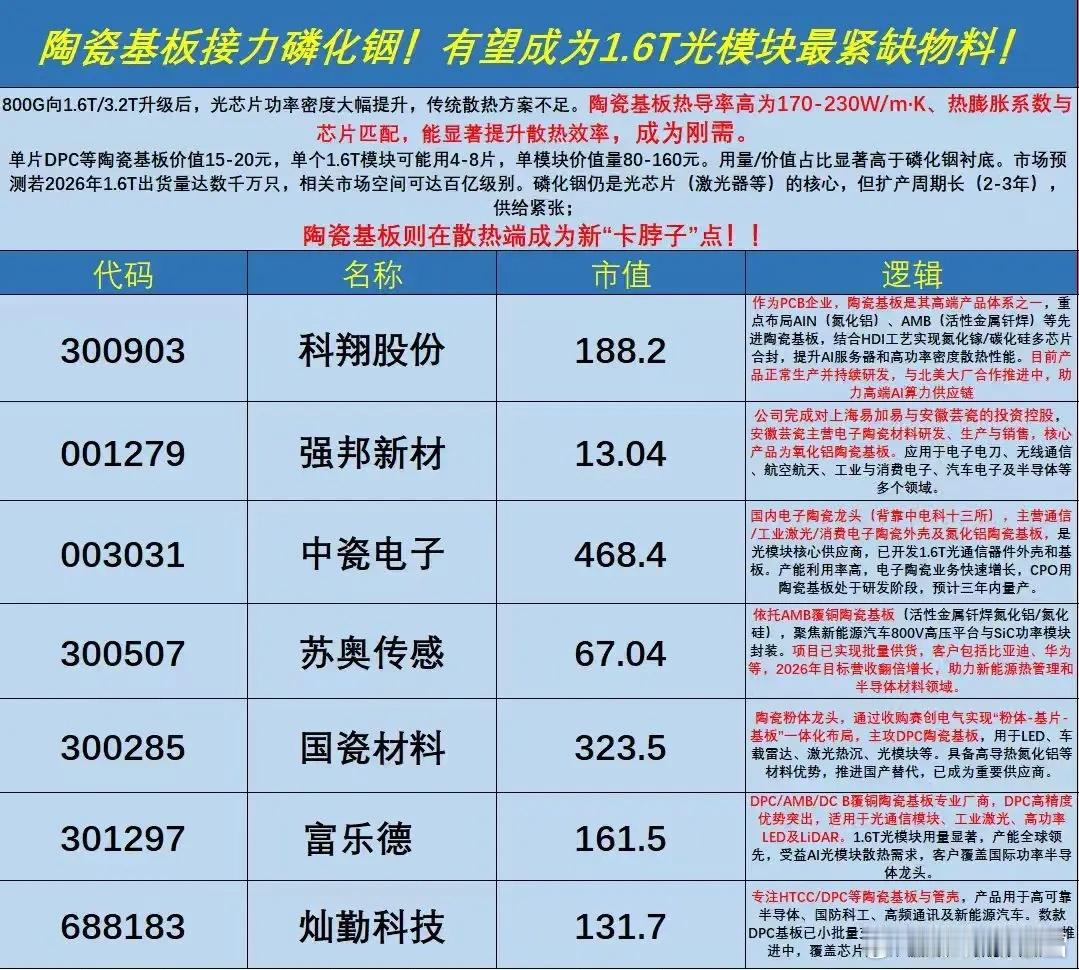 英伟达Rubin功耗2850W，陶瓷基板是市场公认的唯一可行方案。PCB和光模块