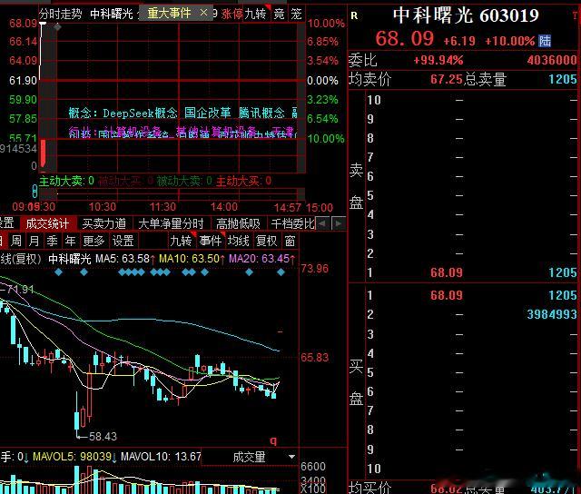 中科大哥300亿封单[good][good][good] ​​​