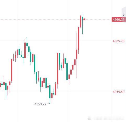 现价布局4269空，止损4275，目标4240！黄金金价黄金现货外汇黄金原油博弈