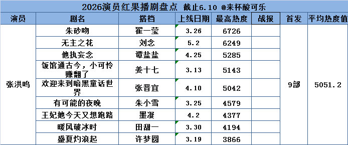 张洪呜 2026红果播剧成绩首播上线9部 平均热度🔥5051.21.朱砂吻  