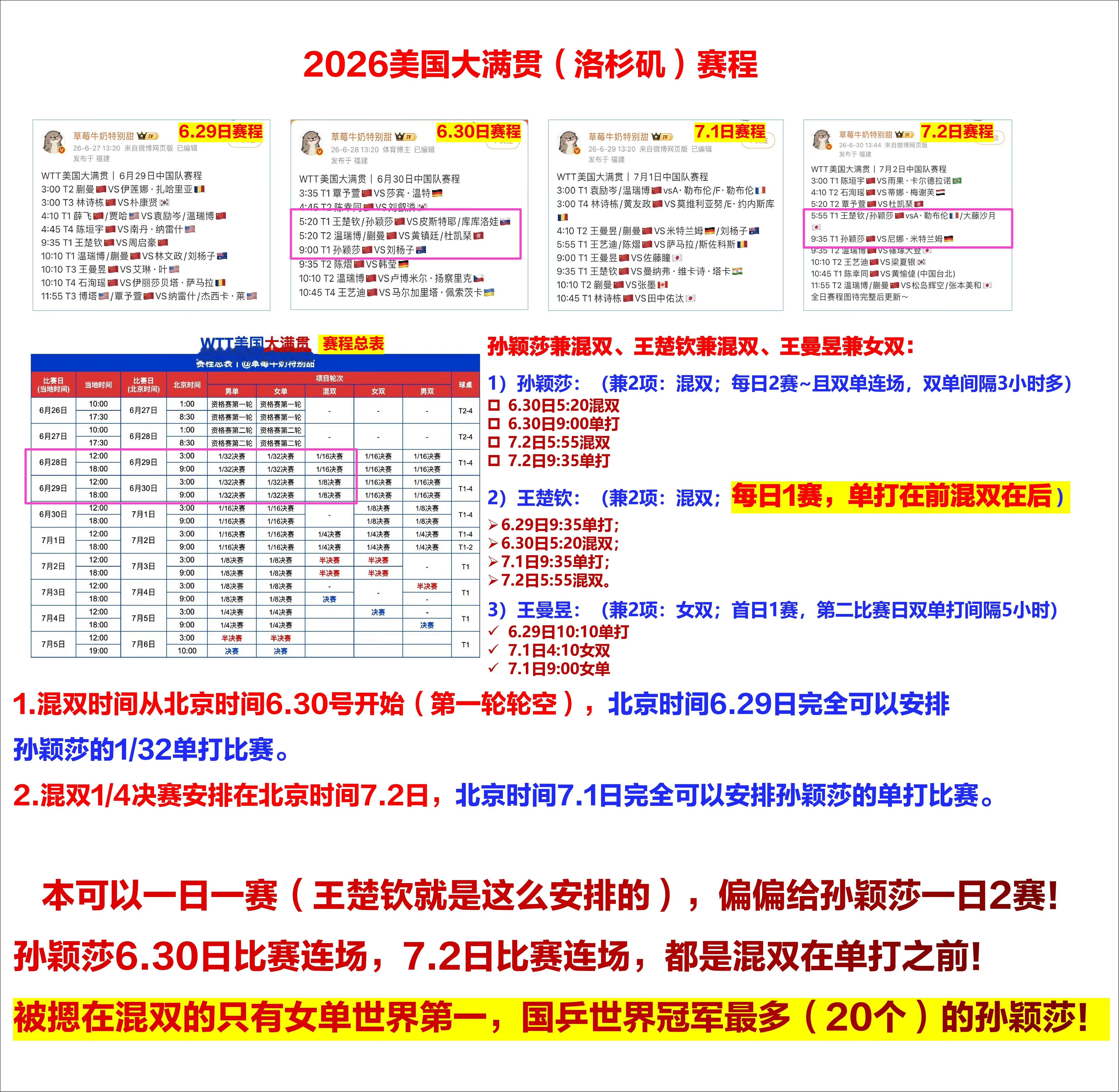孙颖莎回应赛程密集后天孙颖莎仍需在三小时内完成两场比赛，两场赛事间隔比今日更紧凑