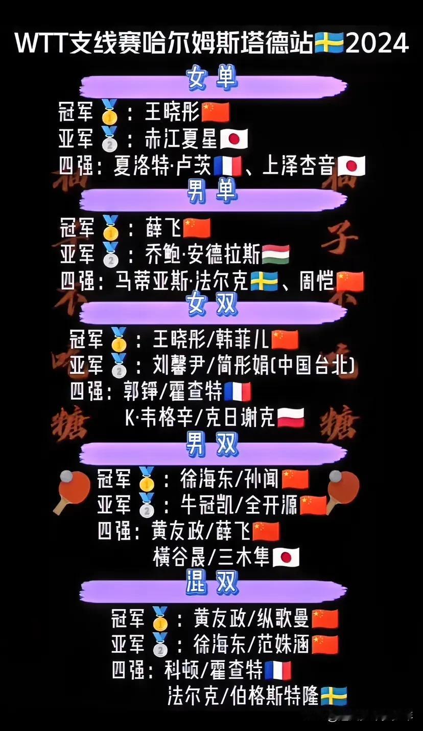 女乒四强仅剩一人但依旧强势夺冠🏆！
wtt支线赛哈尔姆斯塔德的比赛已经结束，5