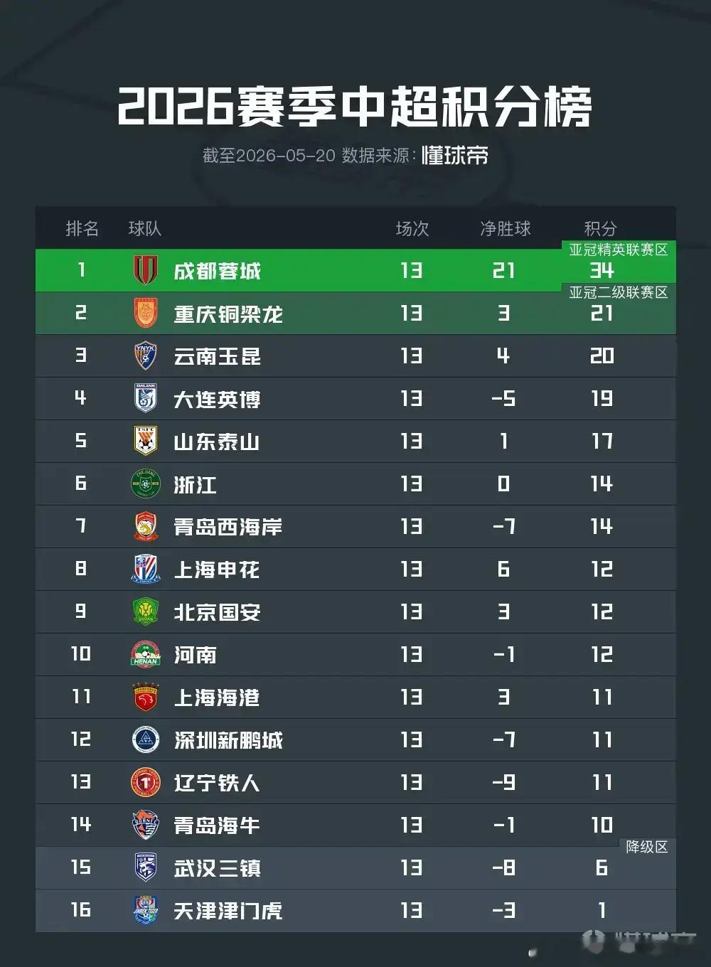 在蒙哥马利去五棵松看球的同时，他的球队又往后掉了一名。本周末，国安队将在主场迎来