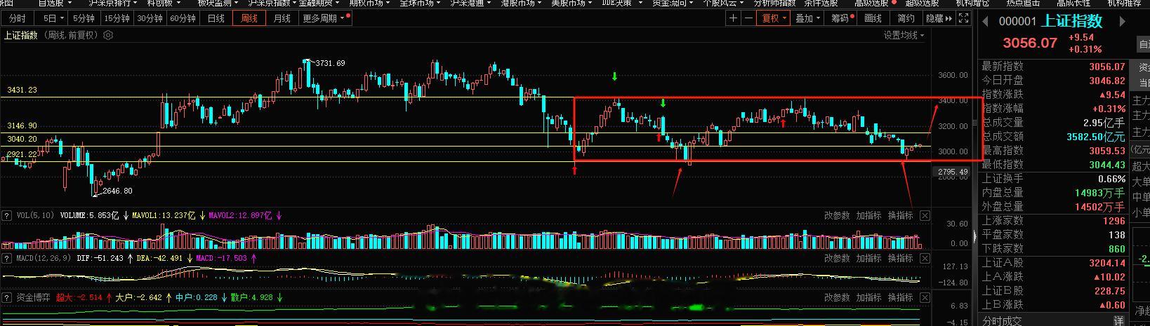 年底降息是大概率的事情了，今年的降息，降准但是行情并没有兑现空间，年底前12月前