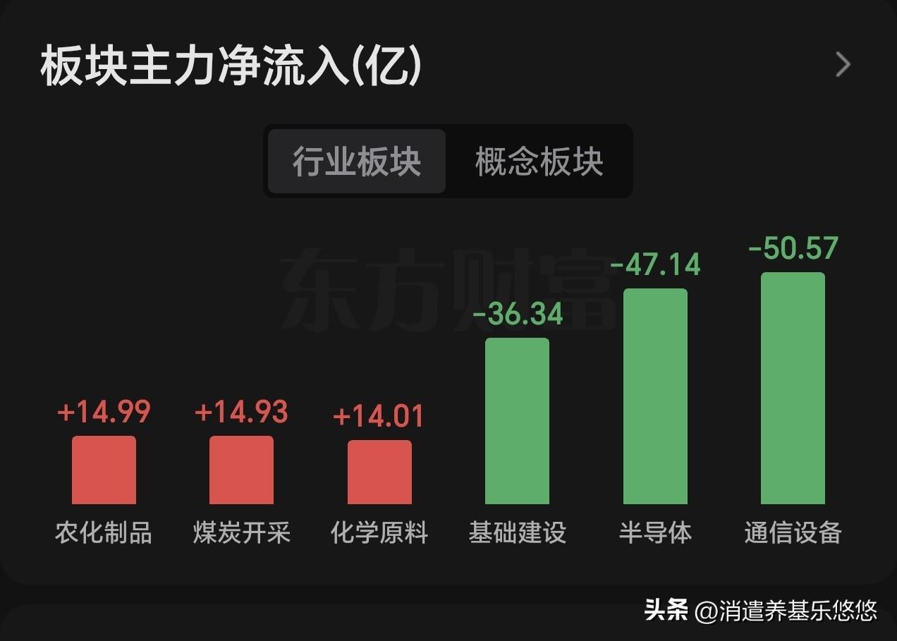 午间主力资金流向这些板块。早盘撕裂，大盘指数稳如泰山，个股跌的稀里哗啦，主力资金