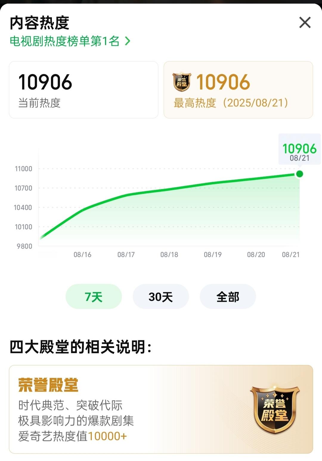 生万物转场8.21生万物酷云收视率持续飙升：三集峰值又双叒叕破3！第25集：峰值