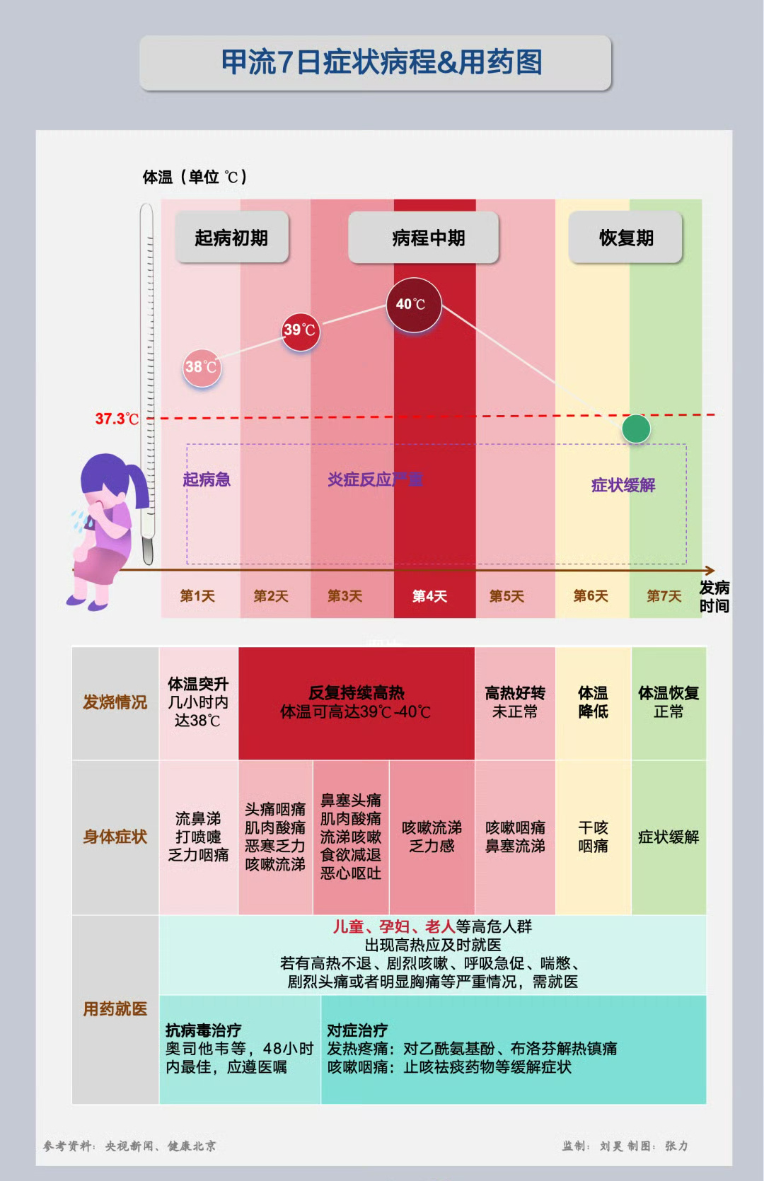 全国流感病毒阳性率快速上升 昨天我姐跟我说全家都病了，无人幸免发烧，头疼，想吐不