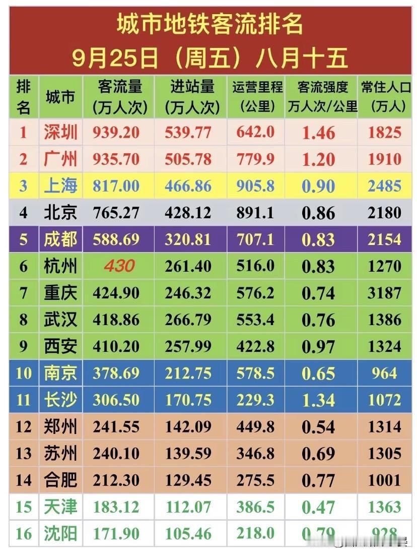 中秋首日全国地铁客流榜单！深圳广州领跑，西部三城齐进前十

9月25日是中秋假期