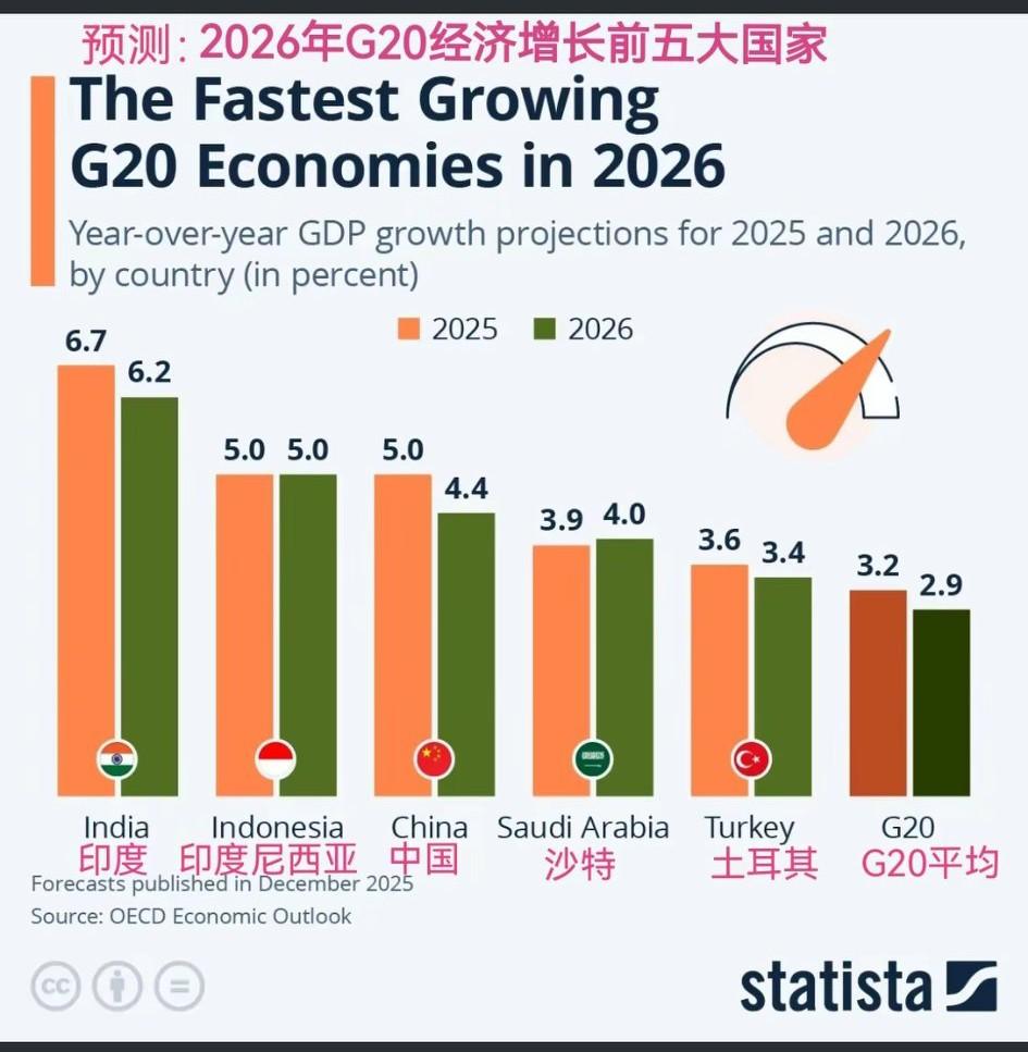 印度2026年GDP增速竟然高达6.2%，[大笑]但据世界银行数据，其GDP统计