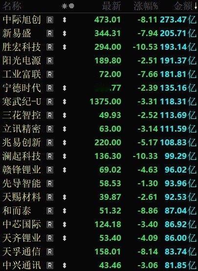 今天是小登受难日，易中天、纪联海全线大跌！当初涨的有多疯狂，今天砸的就有多凶残。