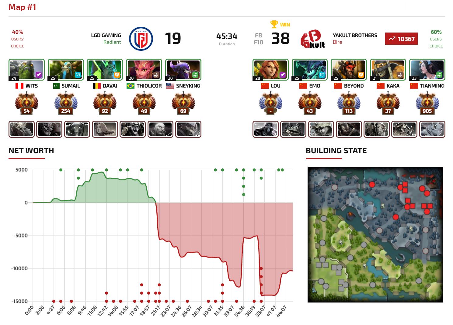 DOTA2 PGL瓦拉几亚第九季瑞士轮小组赛第一轮YB对阵LGD战队BO3第一局