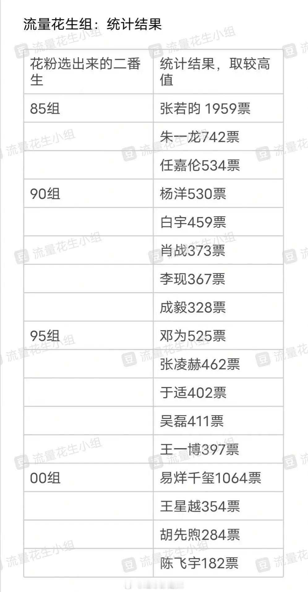 豆瓣票选花粉选出的二番生 ​​​