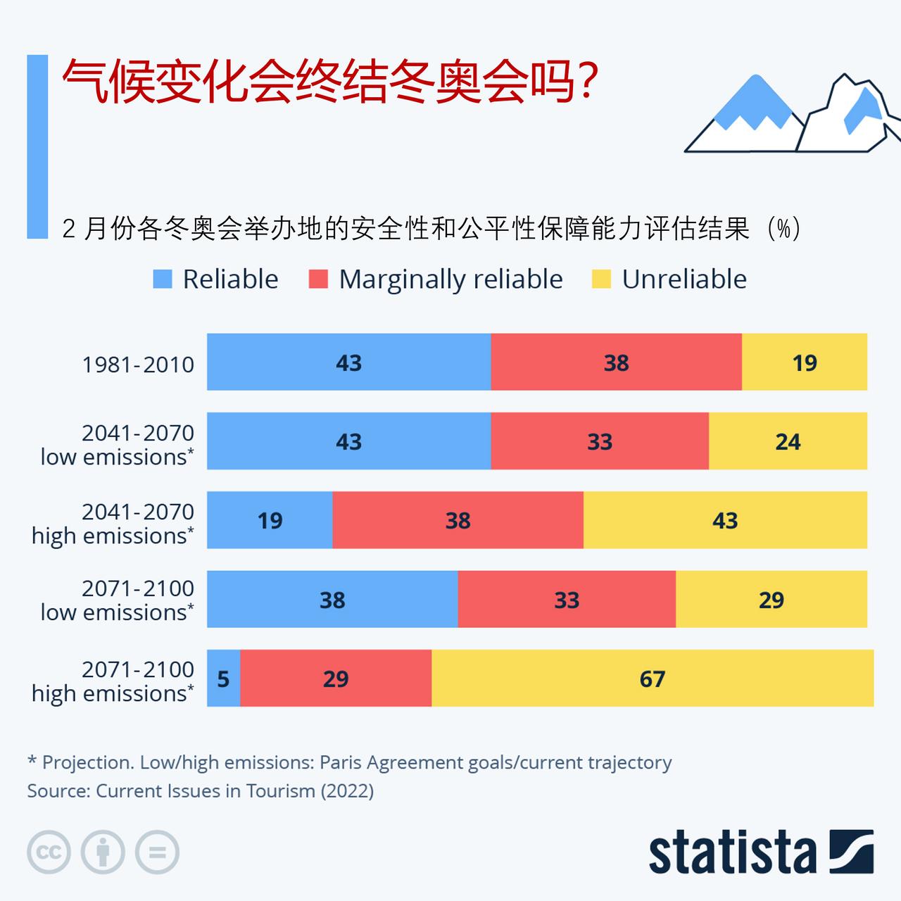 气候变化会终结冬奥会吗？

根据发表在《旅游当前问题》杂志上的研究，如果全球继续